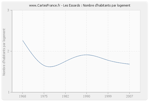 Les Essards : Nombre d'habitants par logement